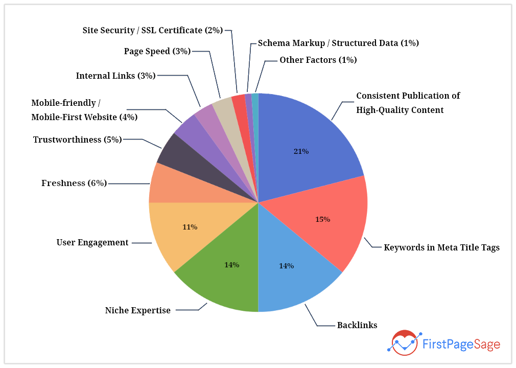 gráfico de factores de clasificación de Google